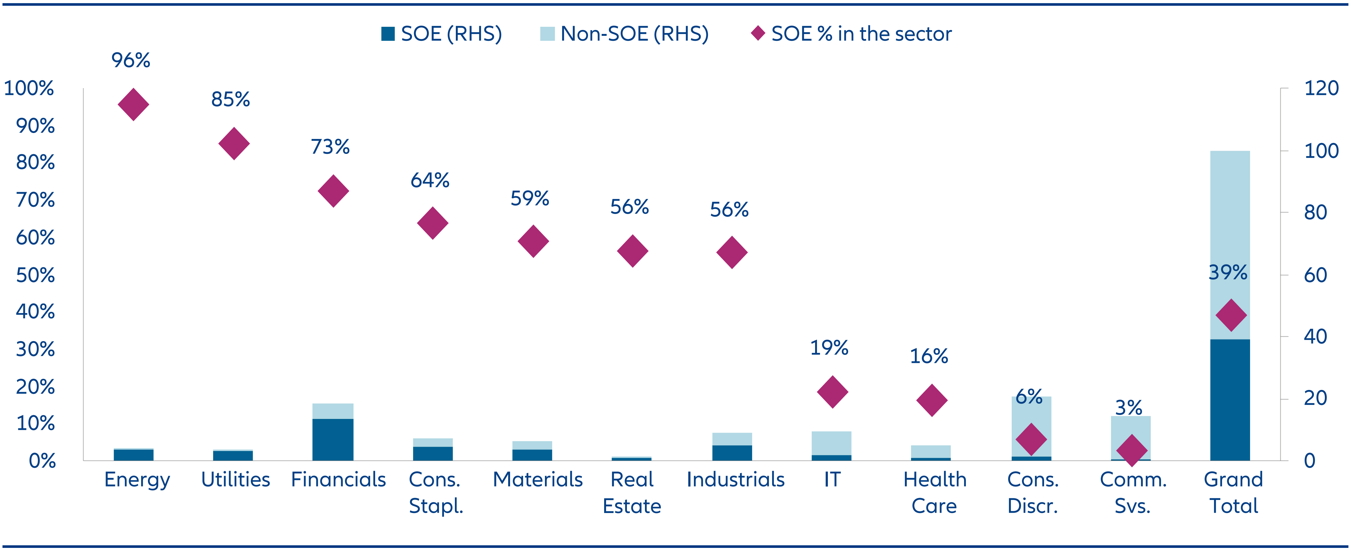 Chart 3: MSCI China All Shares Index: SOE vs Non-SOE weight by sector