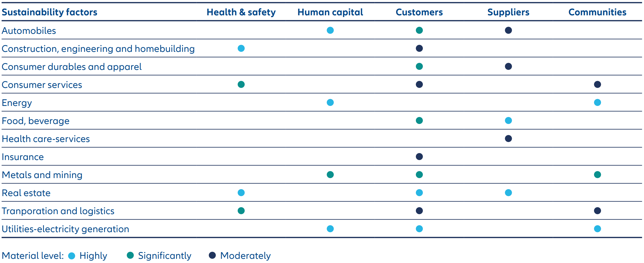 Exhibit 4: Extract of just transition materiality assessment by sustainability factors