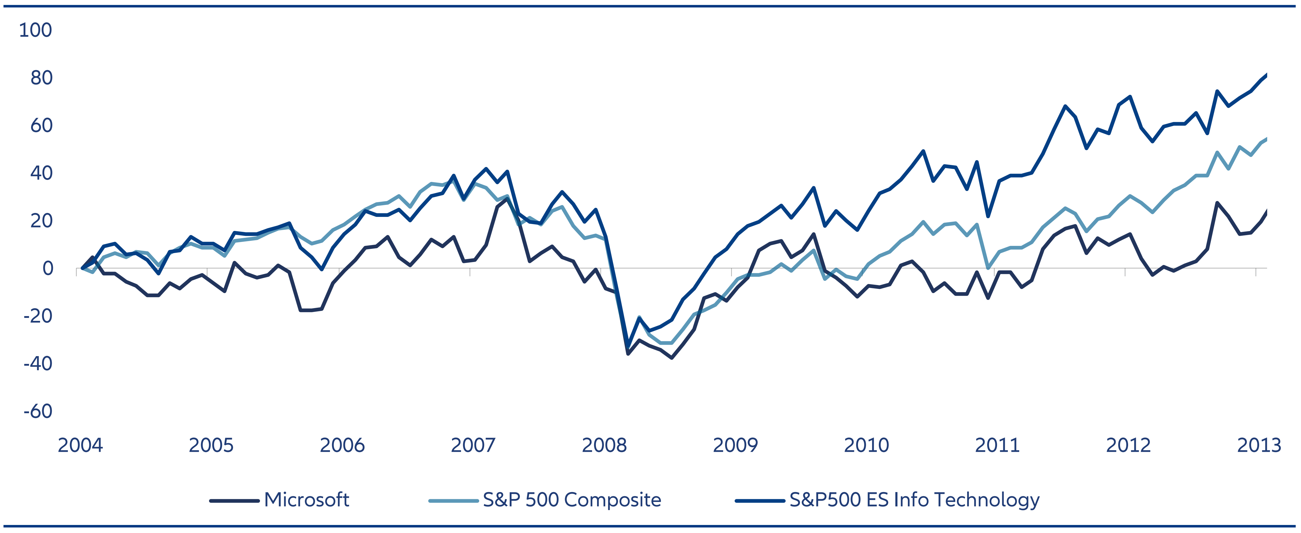 Figure 2: This much market cap grab has happened before