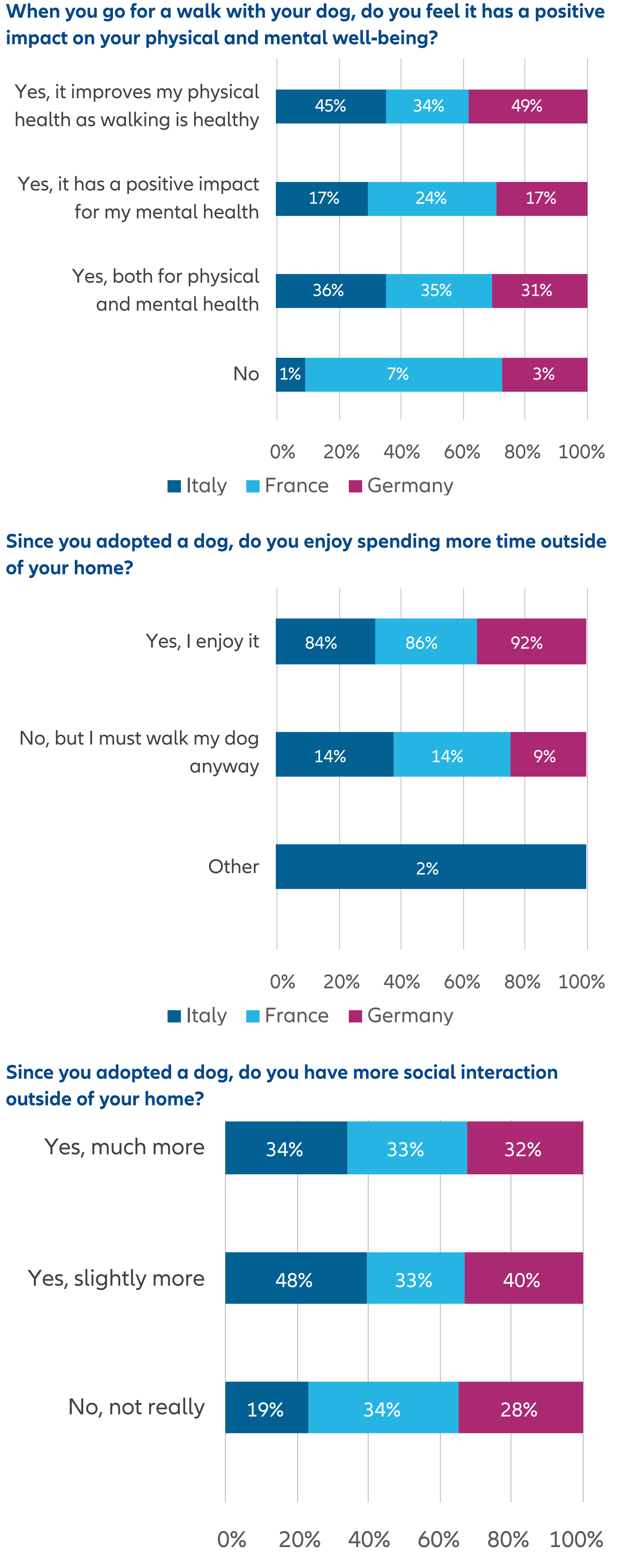 When you go for a walk with your dog, do you feel it has a positive
impact on your physical and mental well-being?