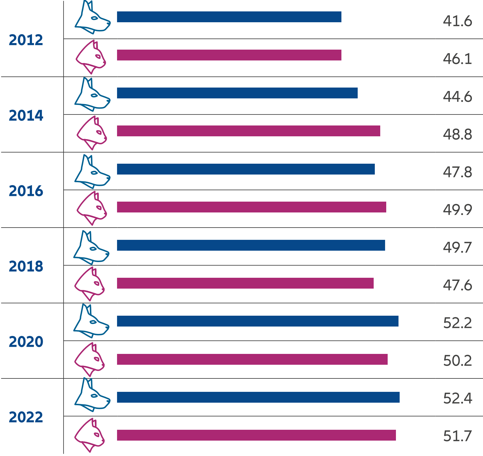 Share of dog/cat-owning households withh senior pets aged 7+ (%, period 2012-2022)