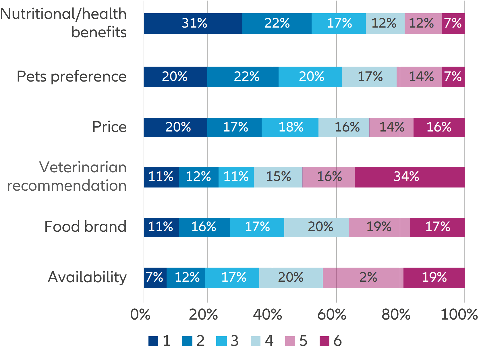 Share of dog/cat-owning households withh senior pets aged 7+ (%, period 2012-2022)