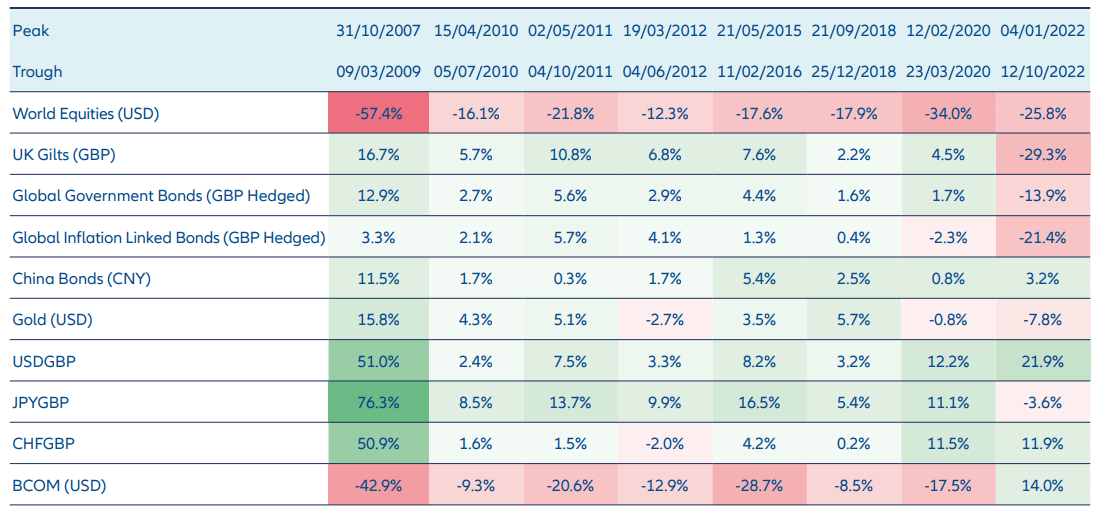 Exhibit 1: Historically, diversifiers have generally delivered returns during equity market drawdowns