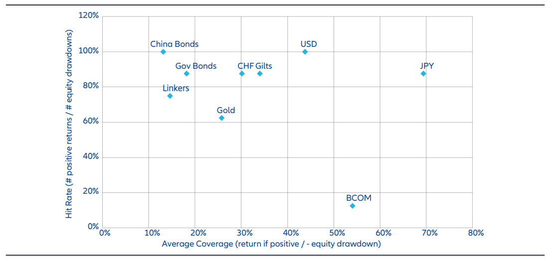 Exhibit 2: Cover versus hit rate of a range of diversifiers