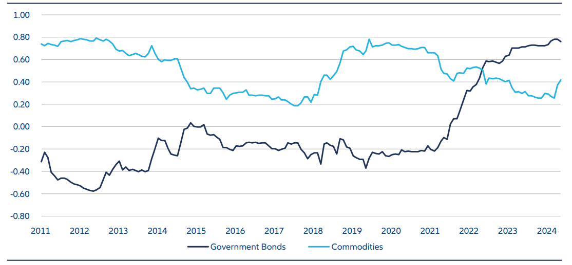 Exhibit 3: The usual pattern of performance of government bonds and commodities against equities diverged in late 2022