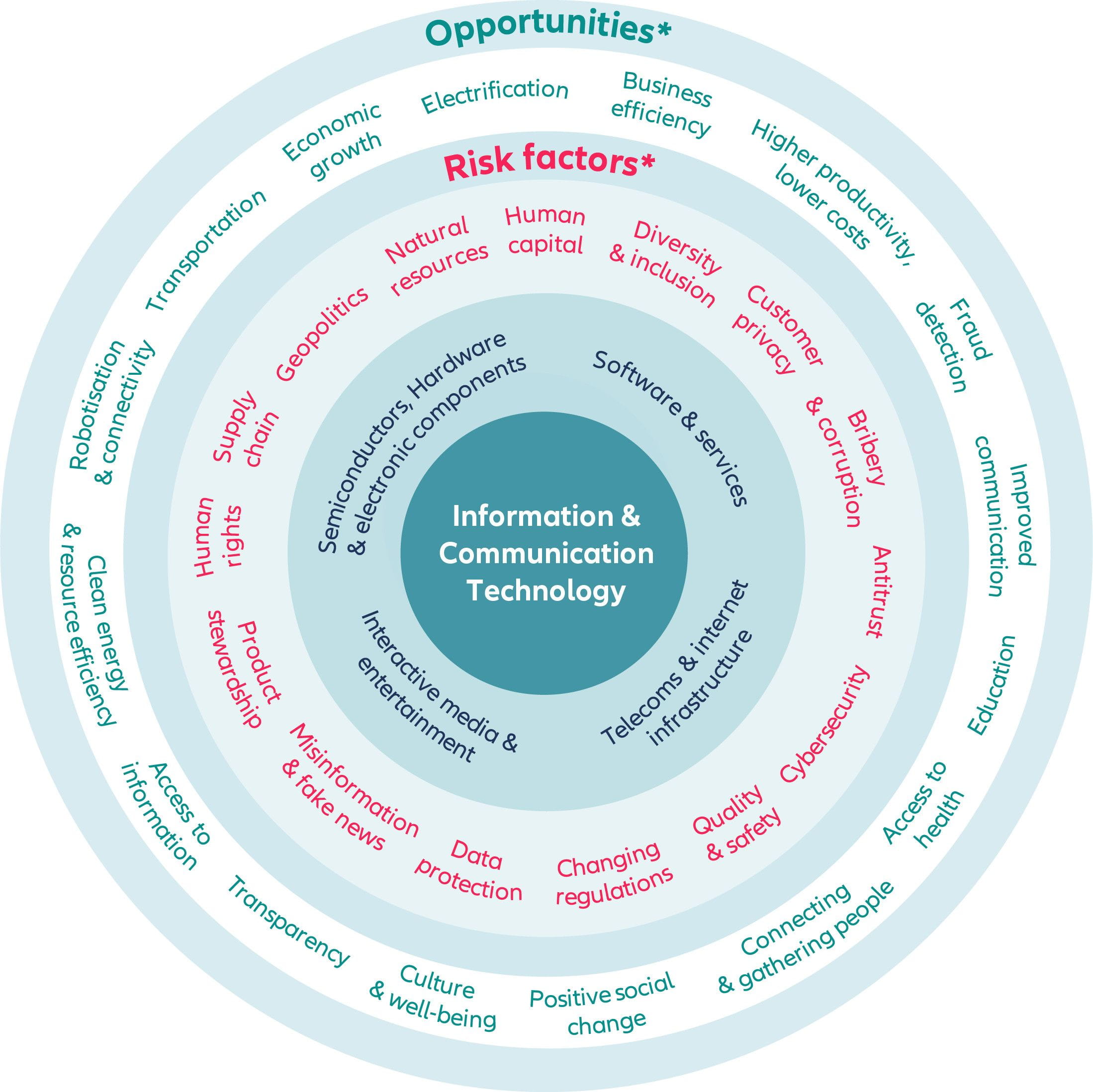 Exhibit 1: Technology opportunity and risks