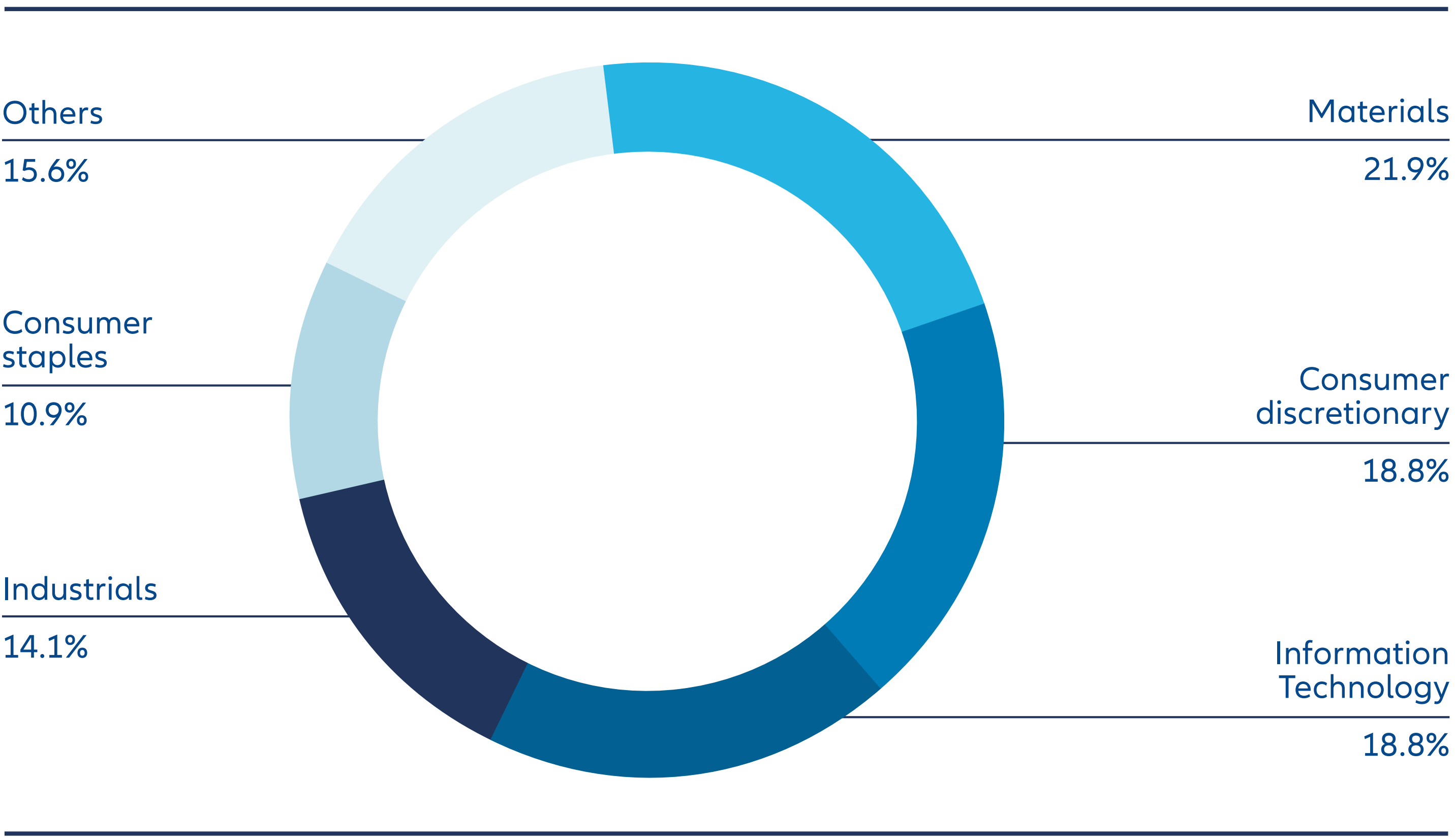 Exhibit 3: AllianzGI engagements with Chinese companies by sector