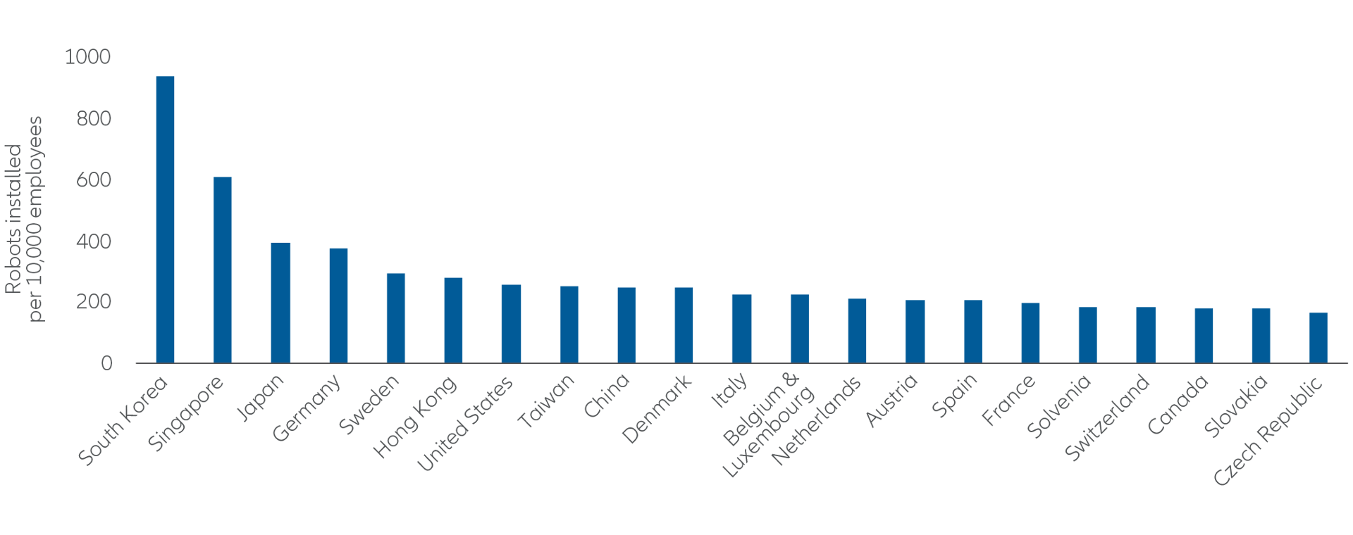 Robot density in the manufacturing industry