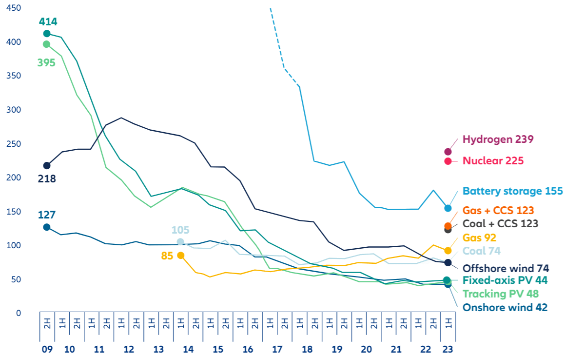 Exhibit 2: Global levelised cost of electricity benchmarks, 2009–2023, USD/MWh (real 2022)