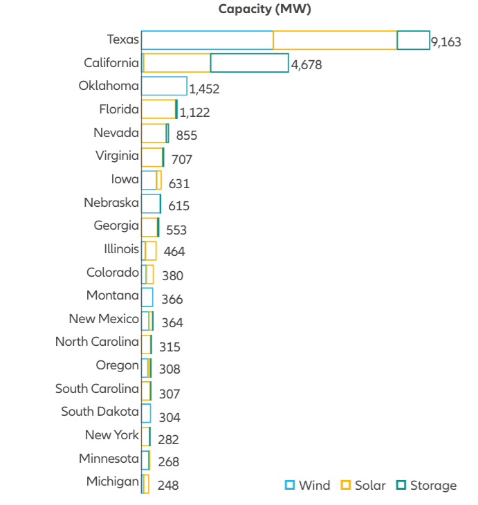 Exhibit 3: Texas and California, frontrunners in clean
clean power additions in 2022