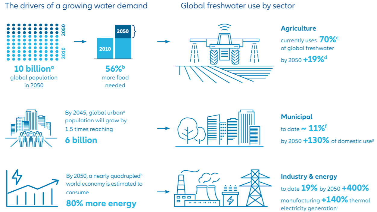 growing-water-demand
