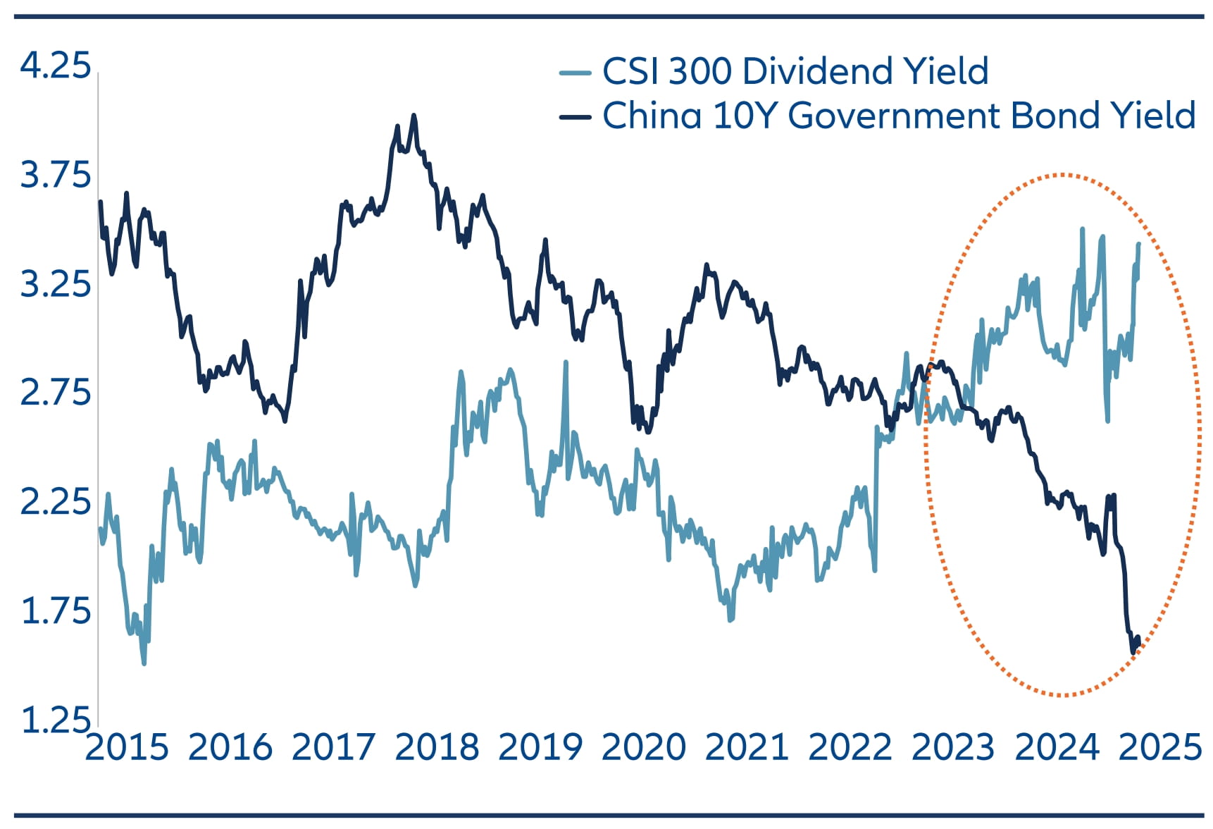 CSI 300 Dividend Yield vs China 10 Year Government Bond Yield since 2015 (%), The outlook for domestic fund flow is encouraging. Retail investor cash levels are close to record high levels.