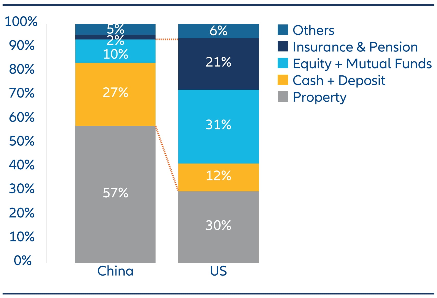Composition of household total assets of China vs US, Household deposits in banks reached the equivalent of two times the entire market capitalisation of China A-shares last year.