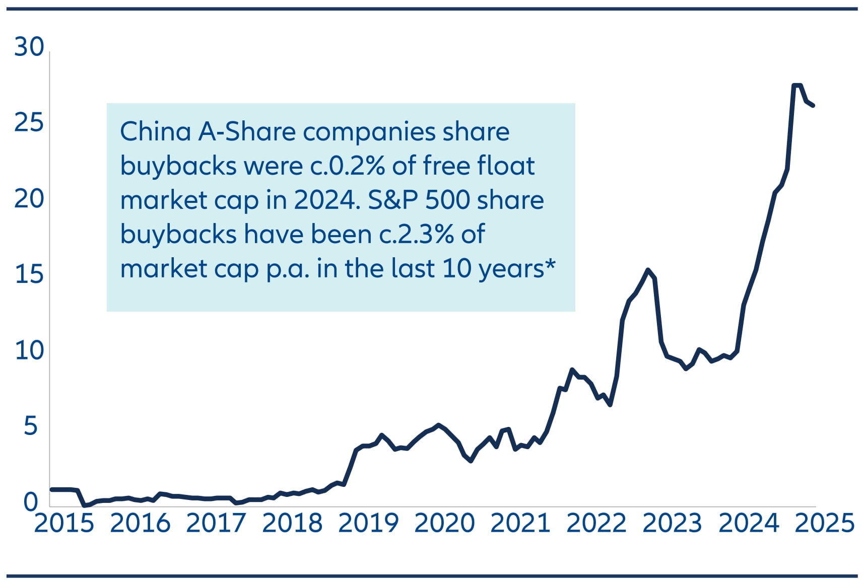 China A-Share buyback volume (CNY billion, 6 months moving average), China A-Share companies share buybacks were c.0.2% of free float market cap in 2024. S&P 500 share buybacks have been c.2.3% of market cap p.a. in the last 10 years*