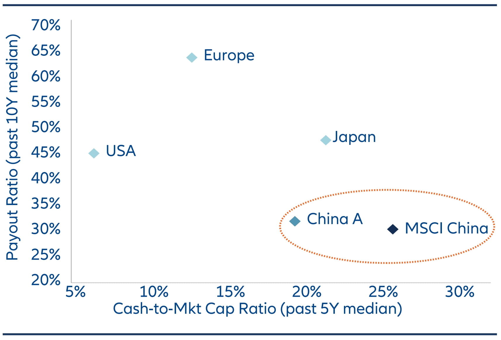 China Equities – Cash-to-Market Cap and Dividend Payout Ratios