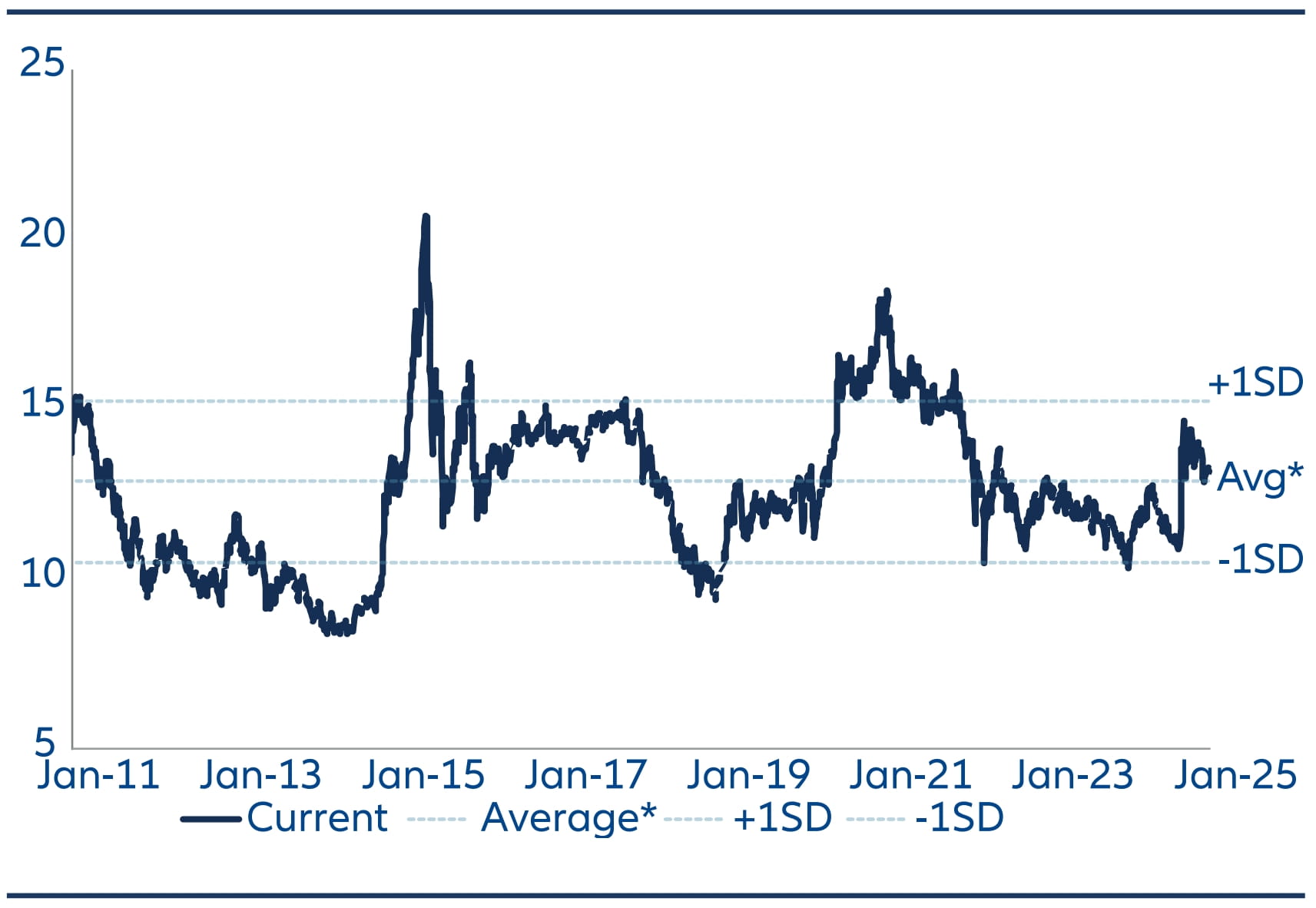 MSCI China A Onshore – Forward 12 Month P/E Ratio, Price to earnings valuations are optically higher, but this is because corporate earnings are at cyclically depressed levels.