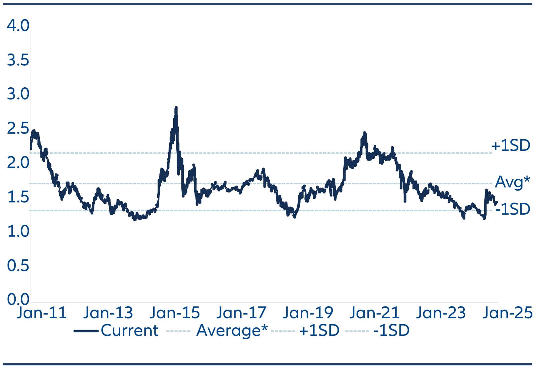 MSCI China A Onshore – Price to Book Ratio, Price to book valuations are below long term historical average levels.