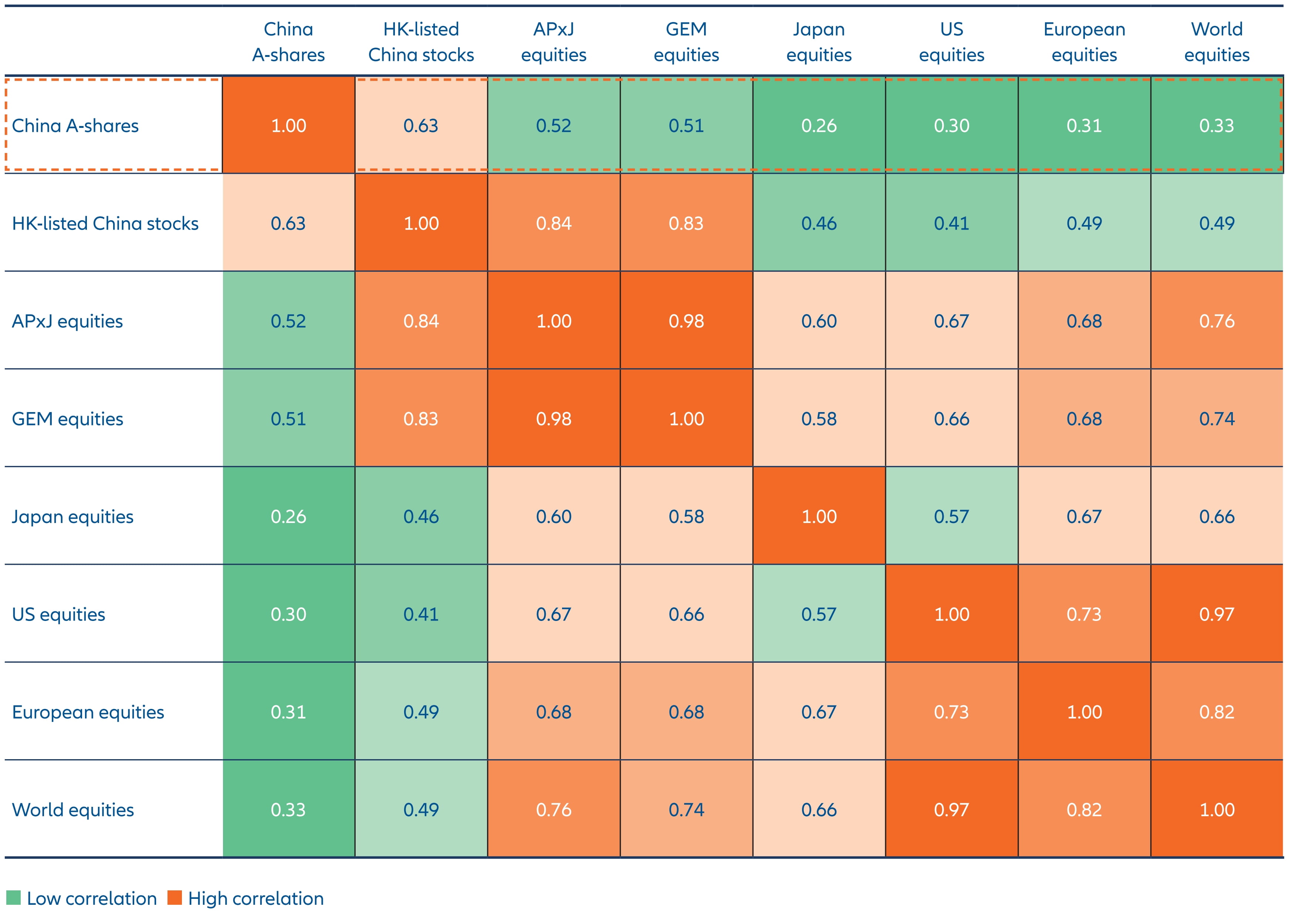 Historical correlation between major equity markets