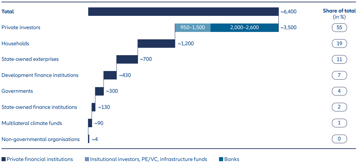 Figure 2: Private financial institutions could finance about 55% of net-zero investment needs (2022–2050)