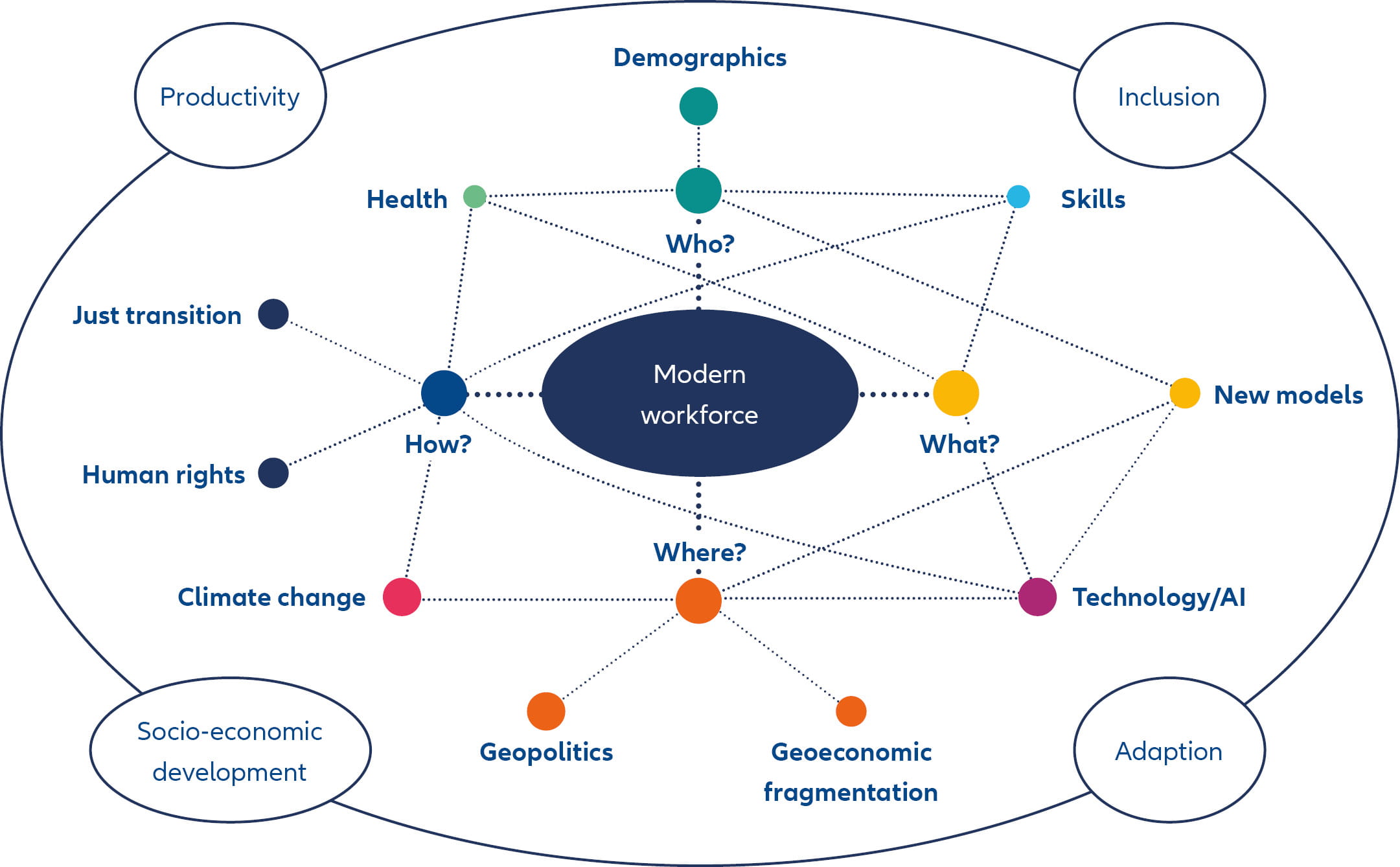 A conceptual map that visually organises the key forces shaping today’s workforce. At the center of the diagram are four large, bolded questions: Who? How? Where? What? Radiating outward from these central questions are 14 key themes, each representing a factor that influences the modern workforce. These themes are: Productivity, Health, Just transition, Human rights, Climate change, Socio-economic development, Geopolitics, Geoeconomic Fragmentation, Adaptation, Technology, New models, Skills, Inclusion, Demographics Each of these themes is visually connected to the central questions showing how each factor is part of a complex, interconnected system where global trends, social issues, and technological changes all play a role in shaping the future of work.