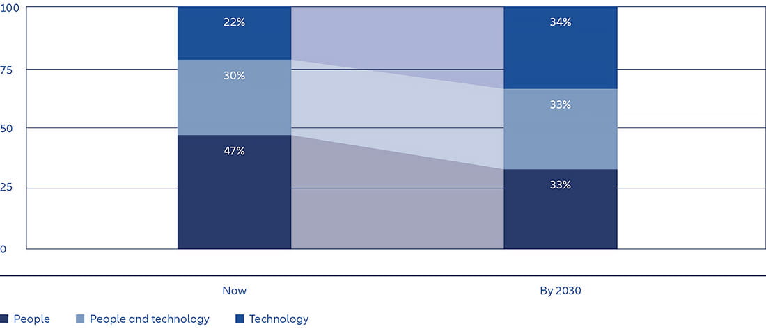 A bar chart comparing the share of total work tasks to be delivered by people, tecnology or a combination of people + technology. The share of tasks done by: people will fall from 47% now, to 33% by 2030; by technology will rise from 22% now, to 34% in 2030; and by people and technology combined will fall from 30% now, to 33% by 2030.