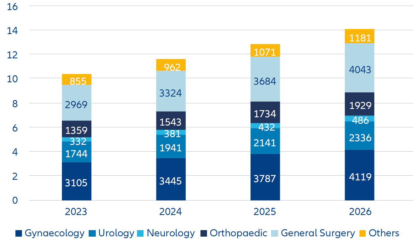 Robotic surgery market (US$ bn)