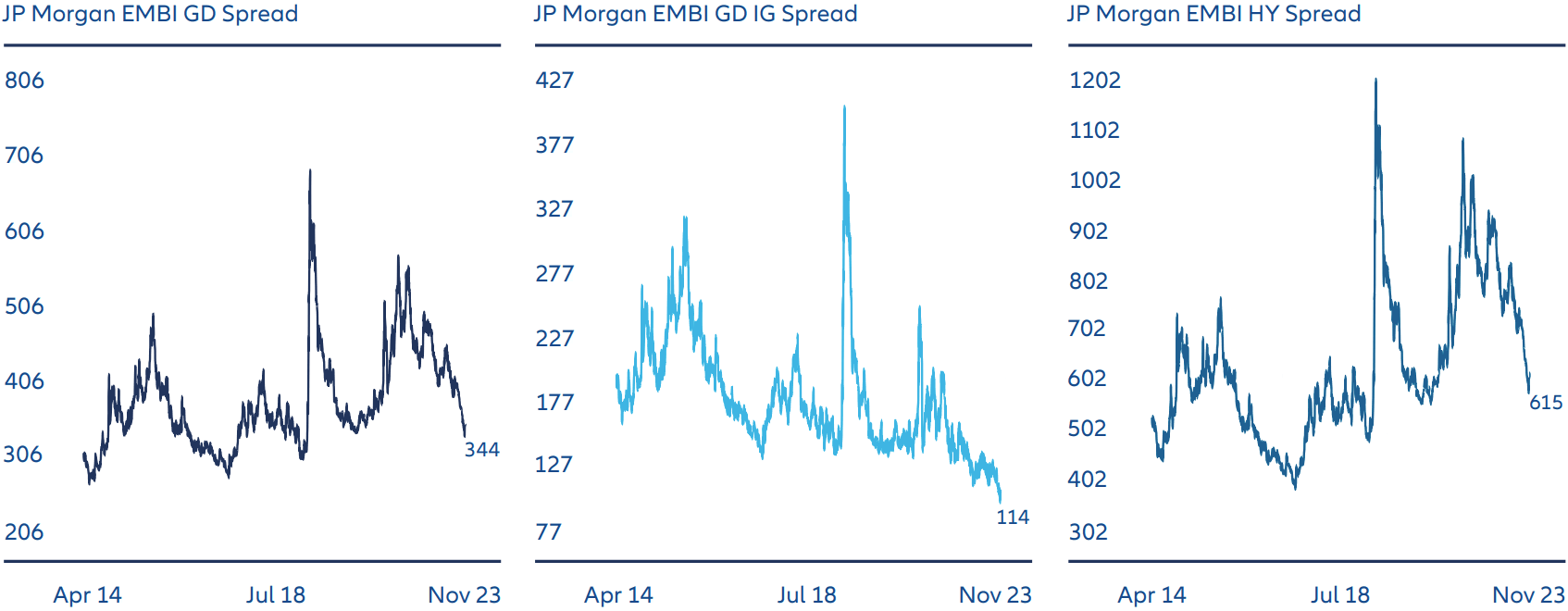 Exhibit 1: EM sovereign spreads aren’t excessively tight vs. the US
