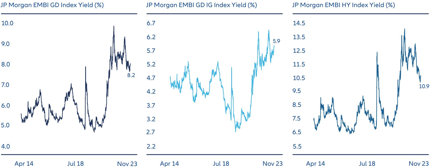 Exhibit 2: High overall yields improve total return prospects
