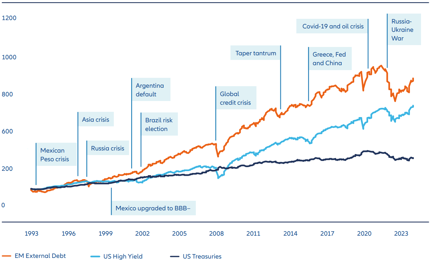 Exhibit 3: EM fixed income performance vs. US High Yield, US Treasuries