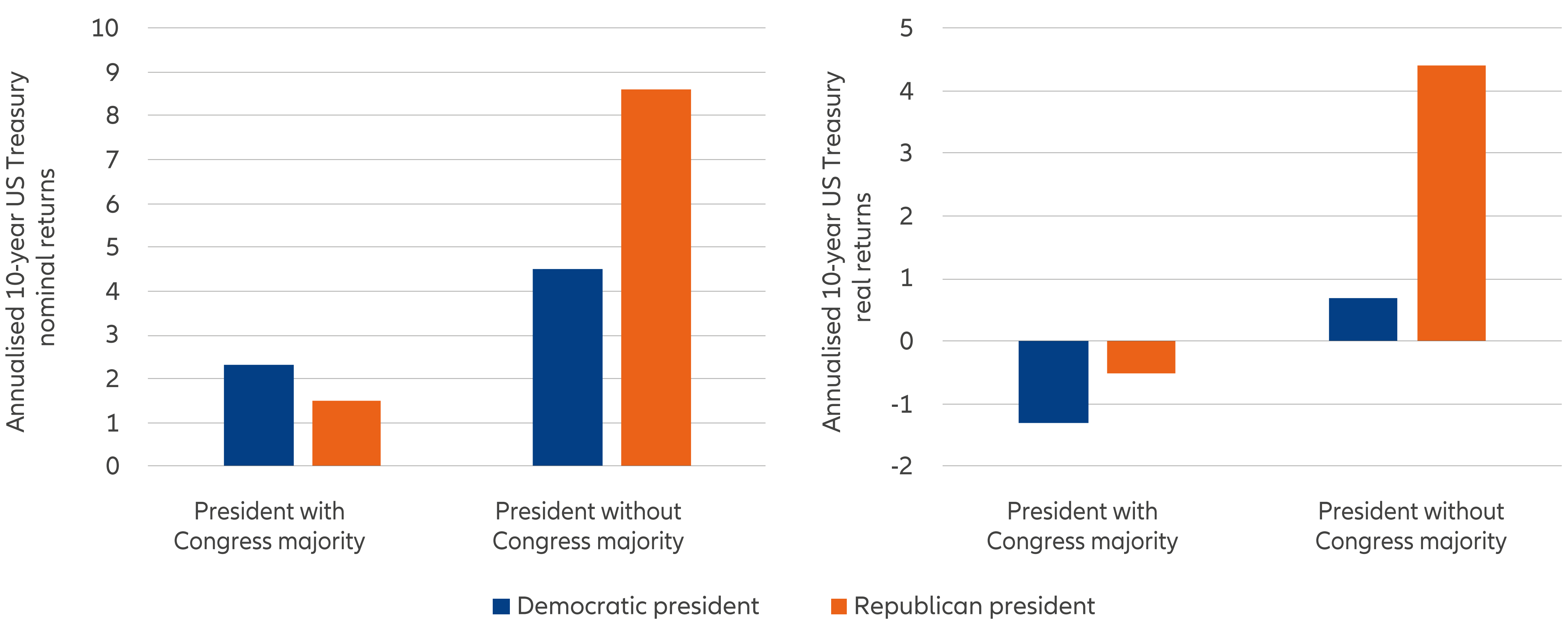 Exhibit 2: US Treasuries tend to thrive under Republican presidents without a Congress majority