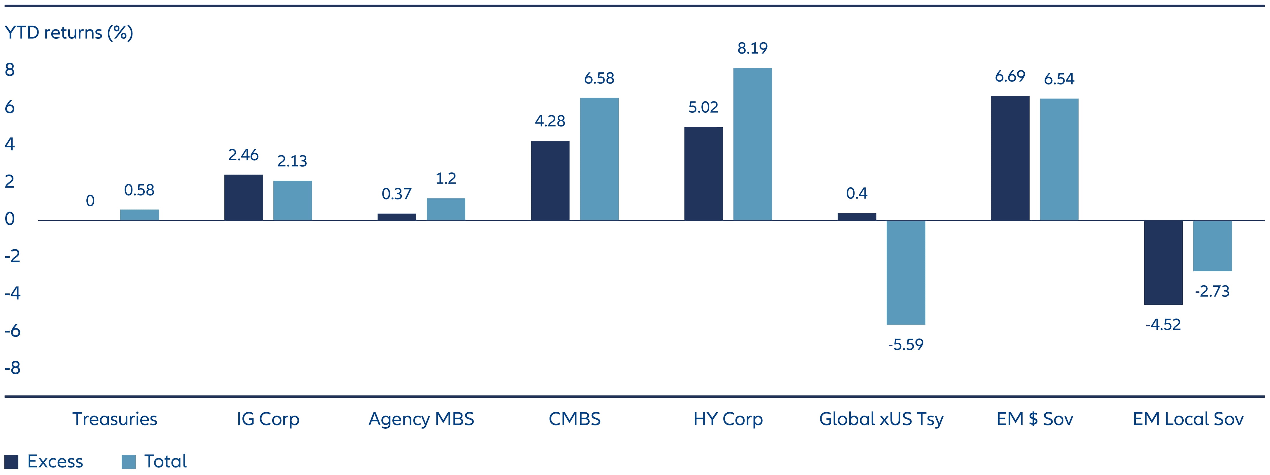 Exhibit 1: Risk assets have performed well