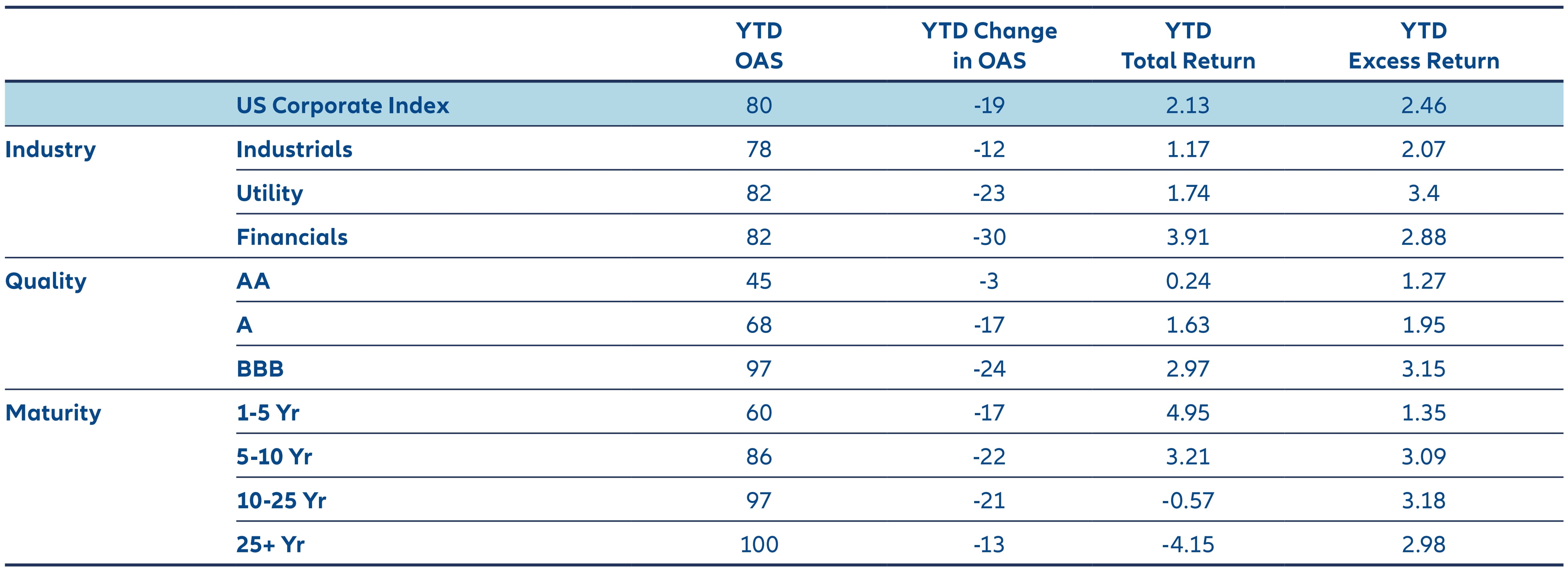 Exhibit 2: Positive macro backdrop has been supportive for BBB rated corporate issuers