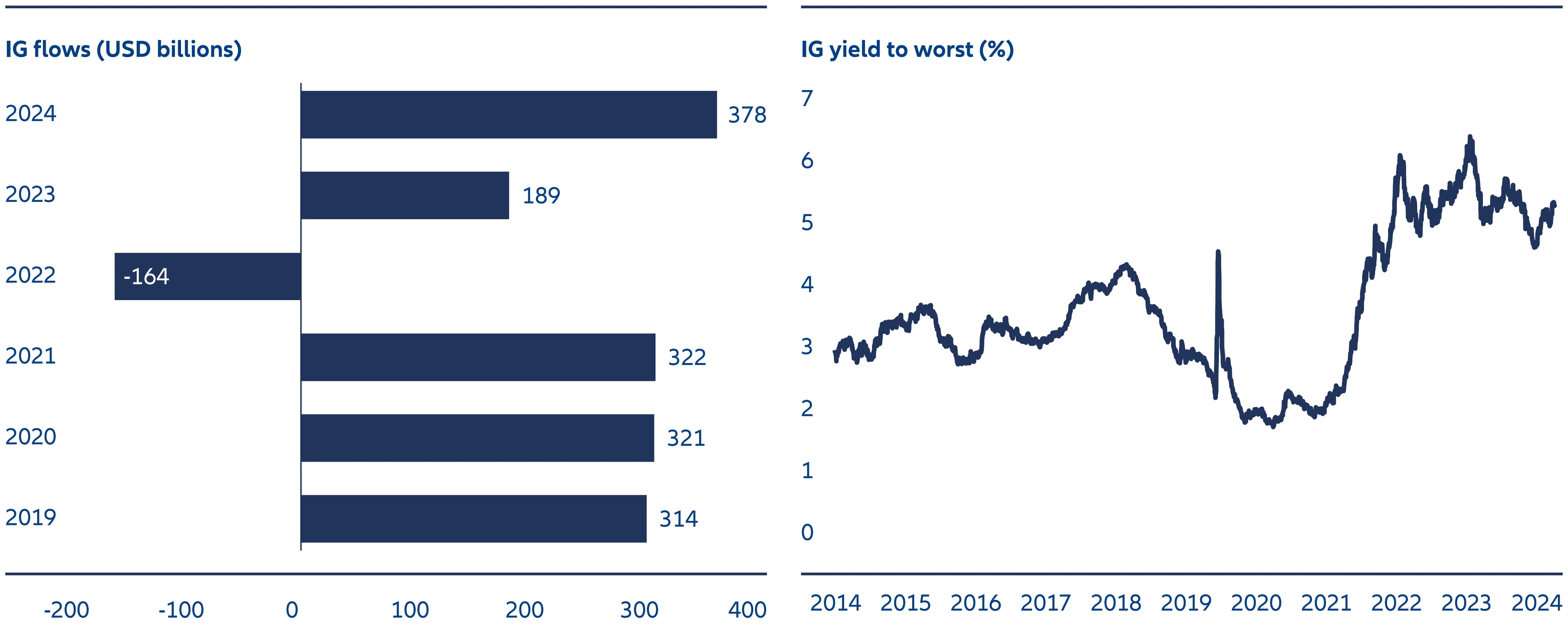 Exhibit 4: Flows into IG have been robust as investors look to lock in long-term yields