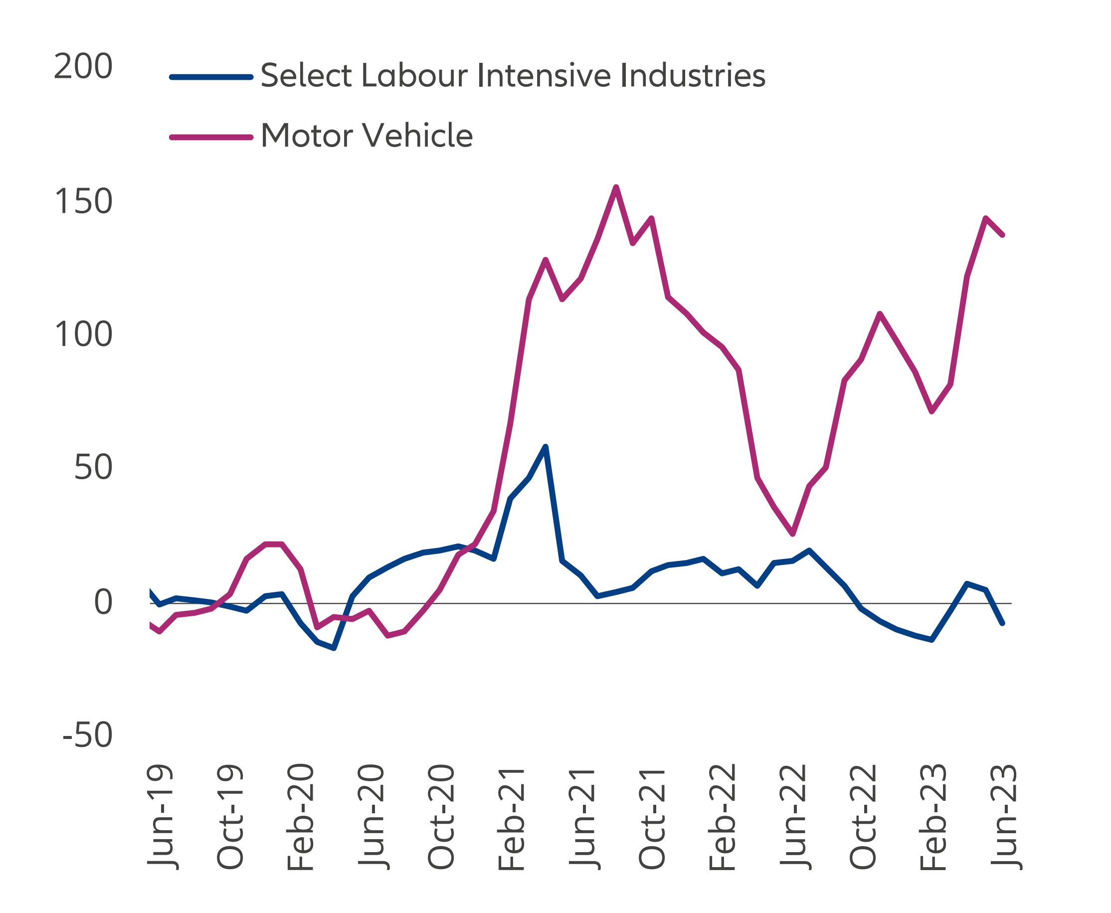 Exhibit 1: Export growth by product Export YoY% 3MMA