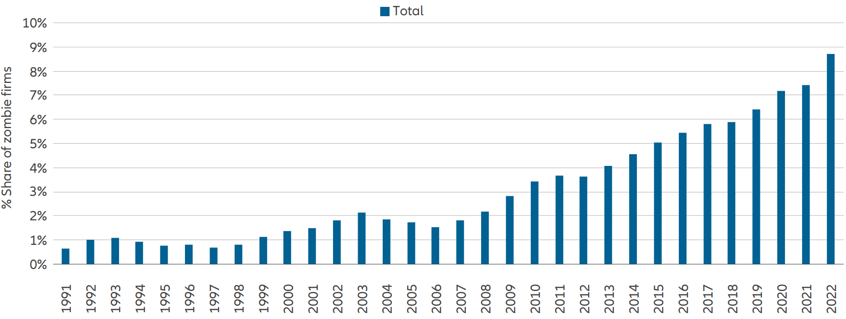 Zombie companies | Allianz Global Investors