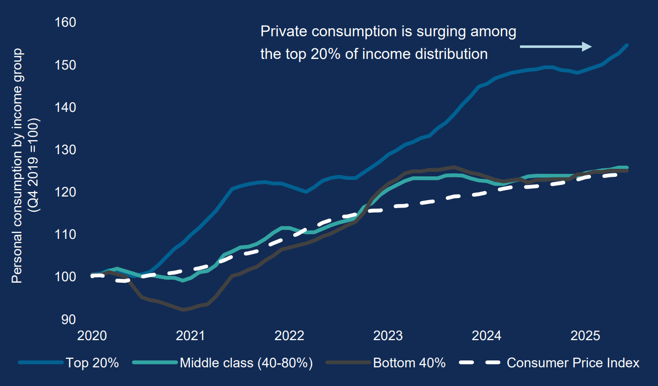 At first glance, the US economy looks resilient. But dig deeper, and the picture becomes more uneven. A “K-shaped” economy is taking hold: the upper arm of the K reflects higher-income households continuing to spend freely, while the lower arm shows lower-income Americans squeezed by persistent price pressures. If this divergence persists, questions could emerge about the durability of growth.